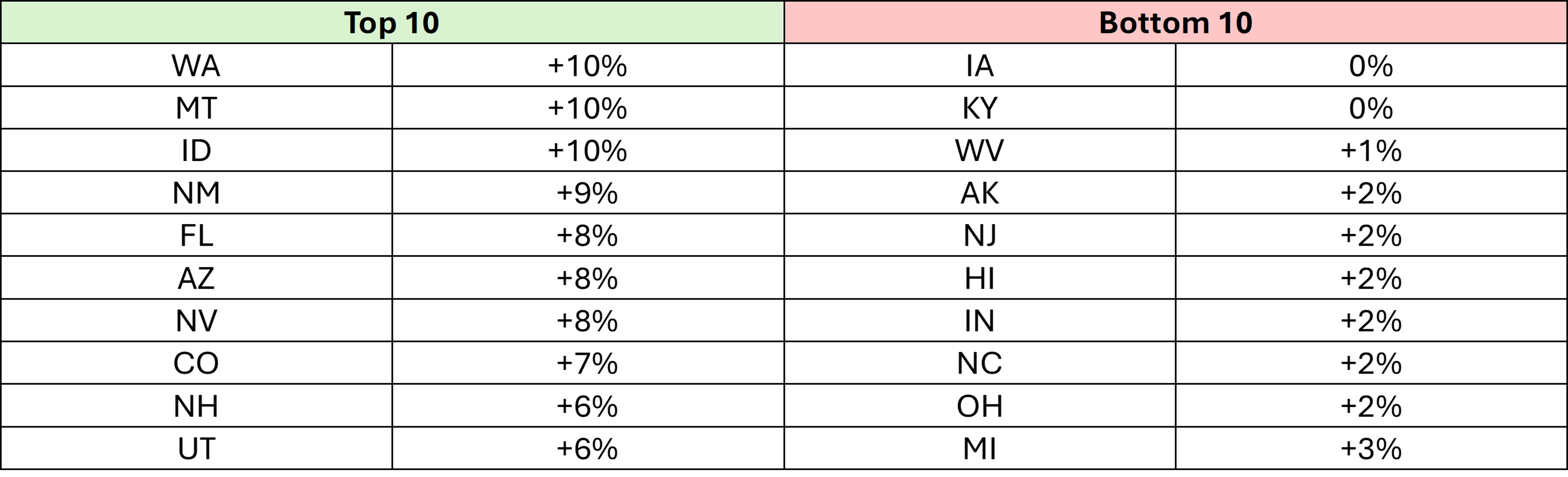 Median Annual YoY Change in All Vaccine Claim Volume By State, 2015-2025