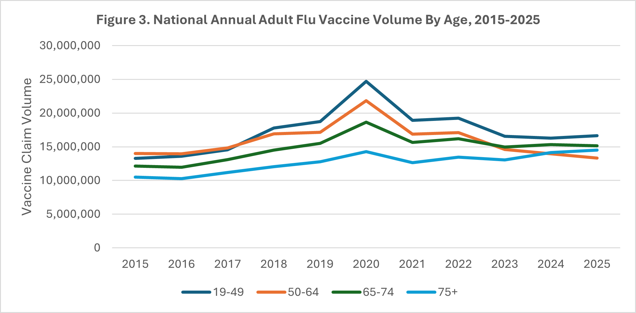 Influenza vaccine claim volume, 2015-2025