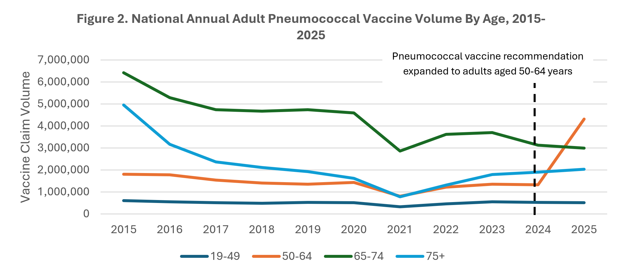 Pneumococcal vaccination volume by age group, 2015-2025