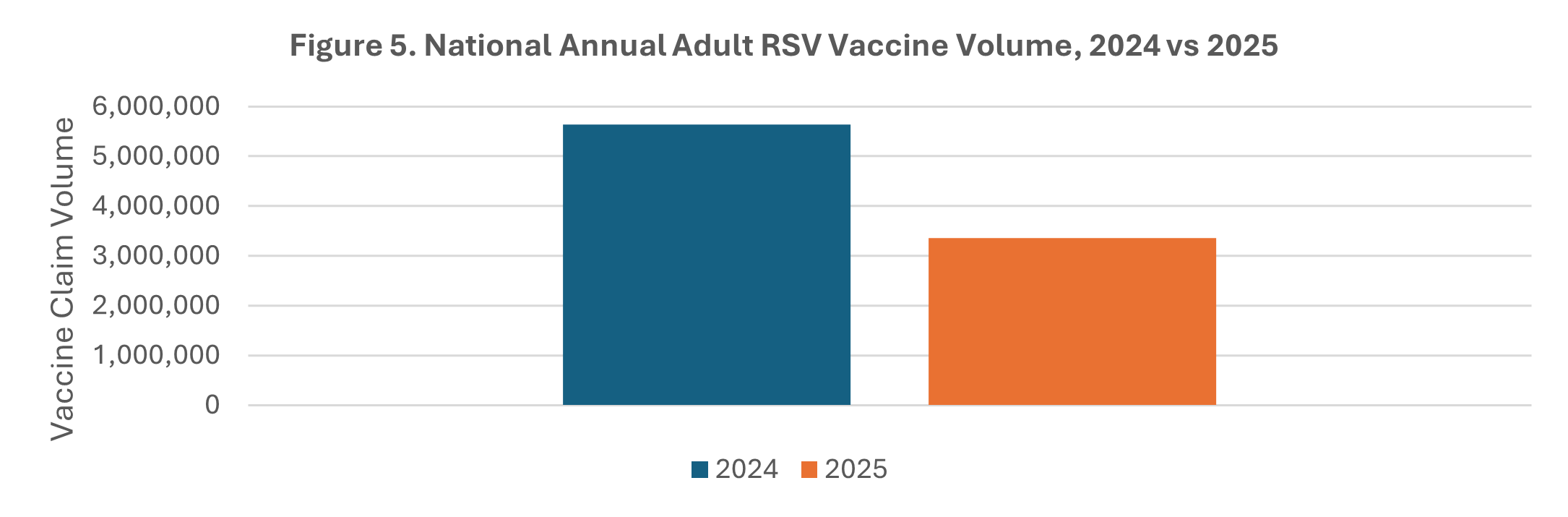 RSV vaccine claim volume, 2024 vs 2025