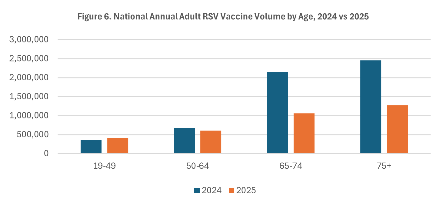 RSV vaccine claim volume By Age, 2024 vs 2025