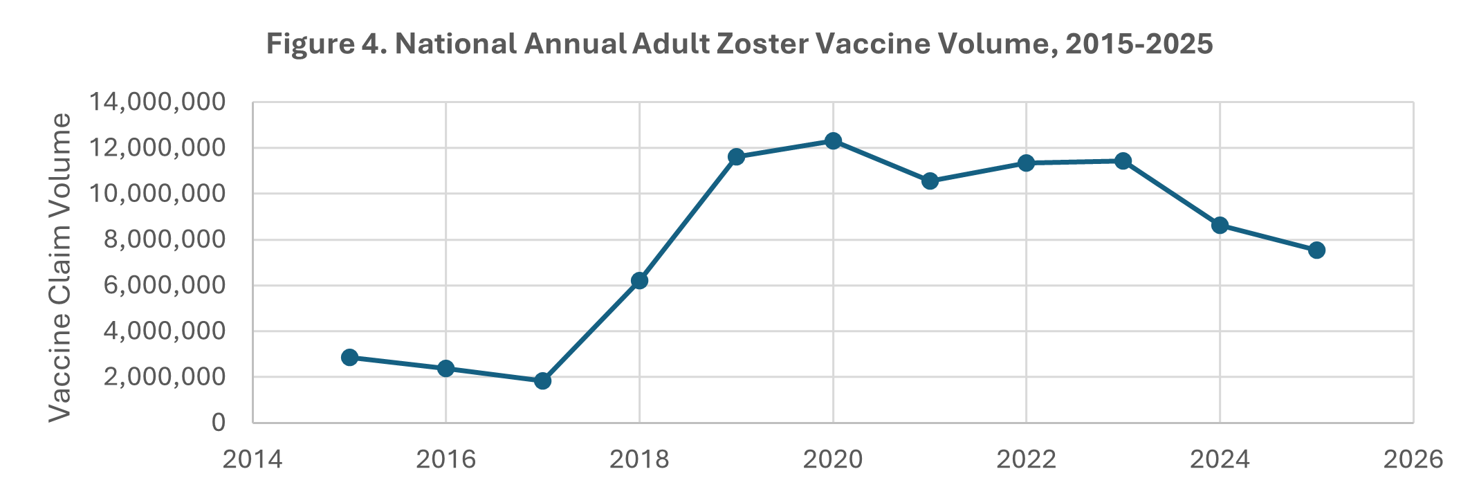 Zoster vaccine claim volume, 2015-2025