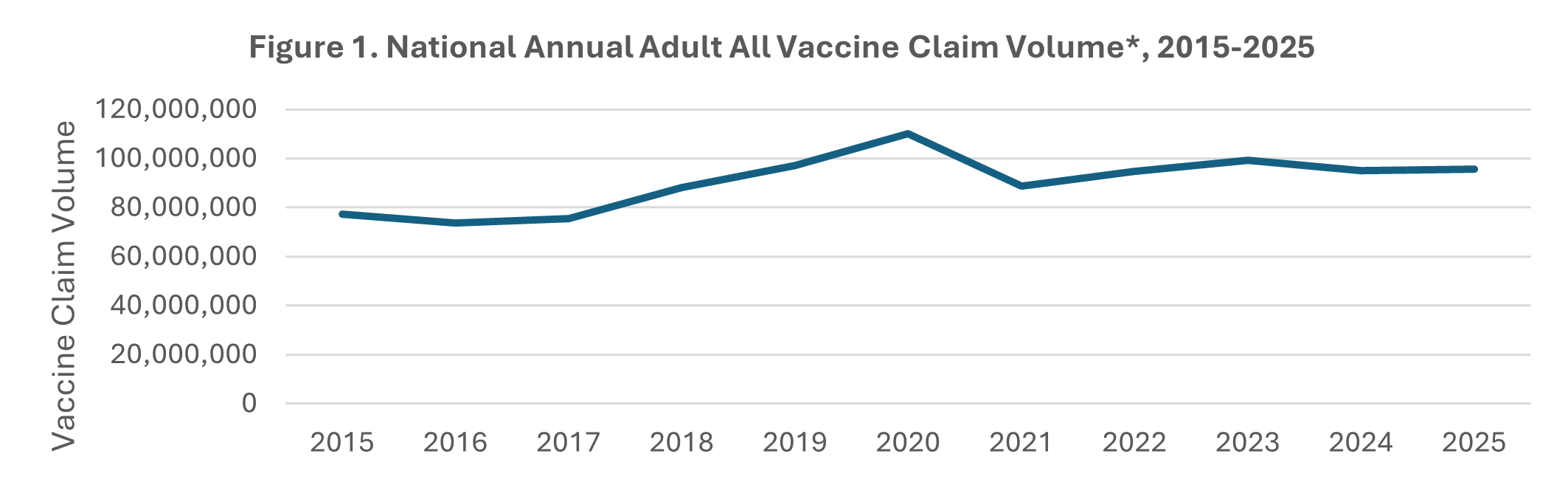 National Annual Adult All Vaccine Claim Volume*, 2015-2025