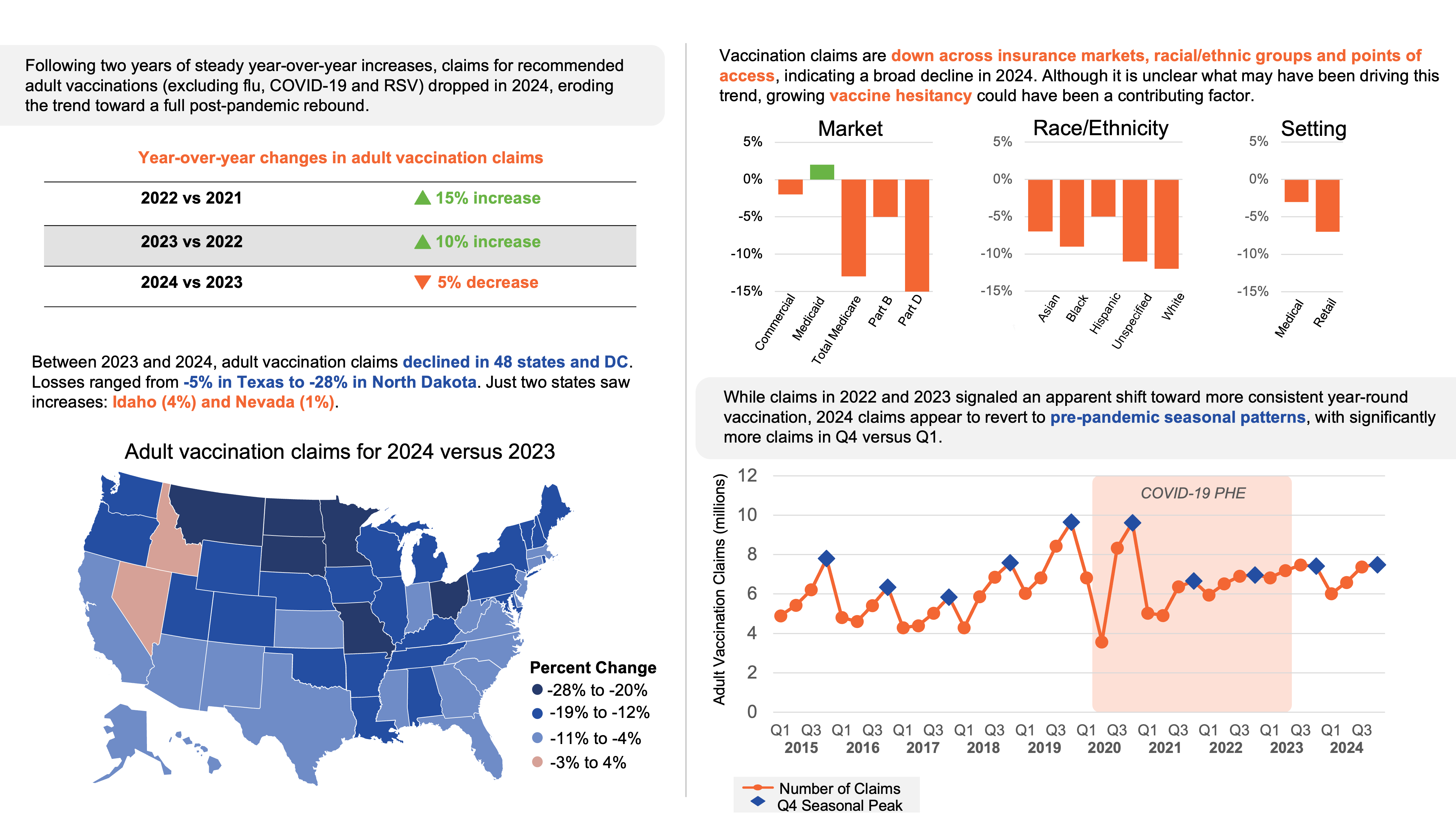 2024 Q4 Update on Adult Vaccination Trends