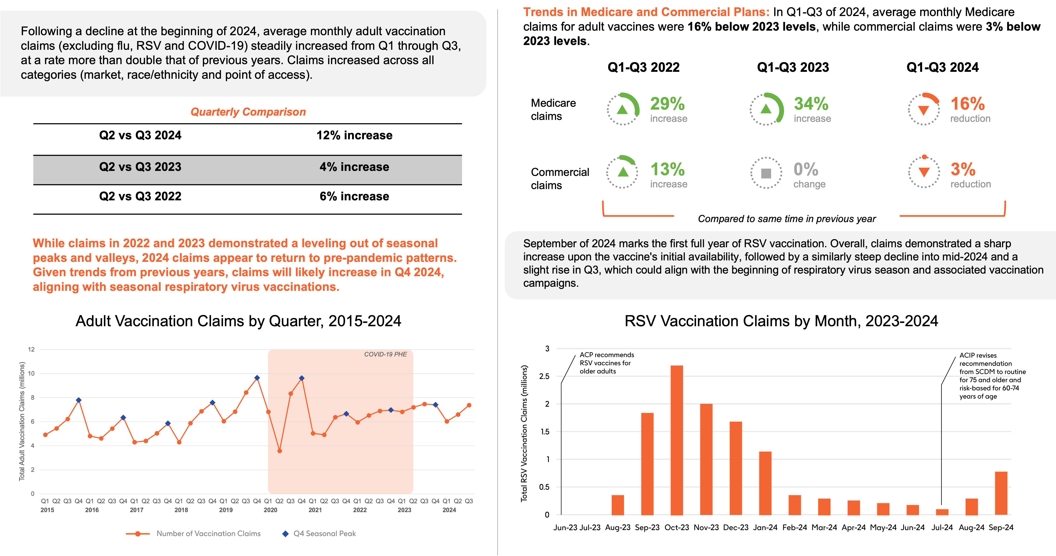 2024 Q1-Q3 Update on Adult Vaccination Trends